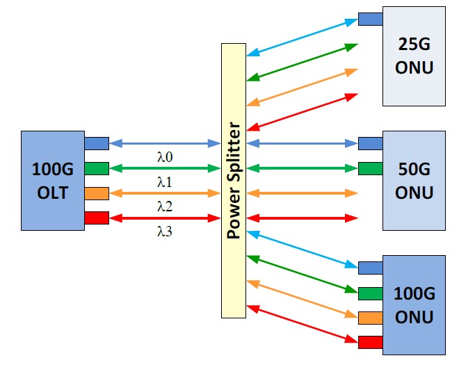 Fig. 4. NG-EPON OLT supporting multiple NG-EPON ONUs.