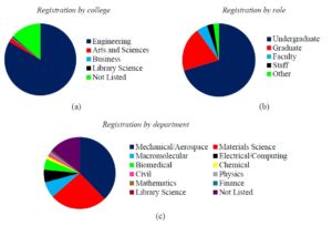 Figure 1. Breakdown of the workshop registrants by (a) college, (b) role within the university and (c) department