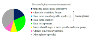 Figure 3. Results from the attendee survey on how the workshop could be improved