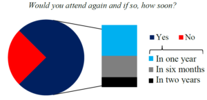 Figure 4. Results from the attendee survey on whether there was interest to attend a future workshop and if so, how soon