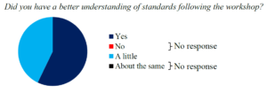 Figure 5. Results from the attendee survey on improved understanding of standards following the workshop