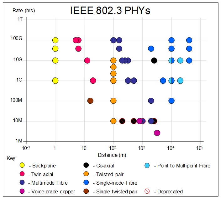 Figure 1: Speed and reach for various IEEE Std 802.3 MAUs and PHYs