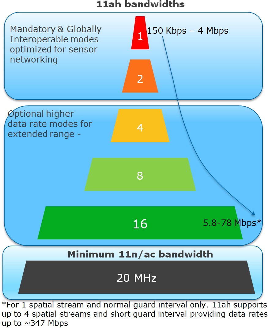 Fig. 2. 802.11ah bandwidth modes.