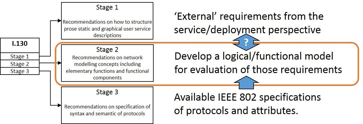 Fig. 2. Three-stage network specification according to ITU-T I.430 and its application to IEEE P802.1CF.