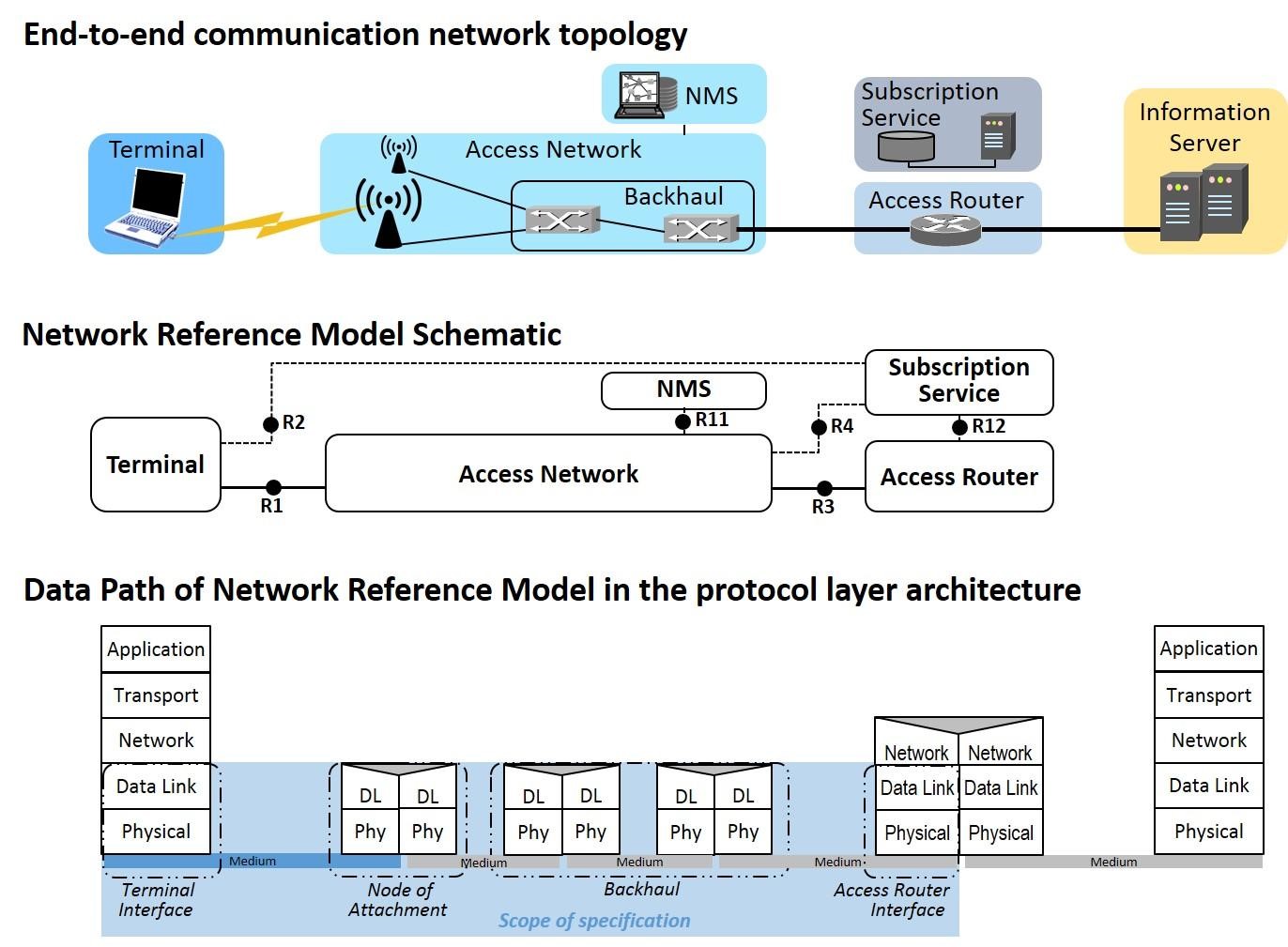 Fig. 3. Mapping of the network reference model to real topologies and its relation to the end-to-end data path.