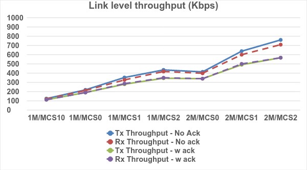 Fig. 4. 802.11ah link level performance.