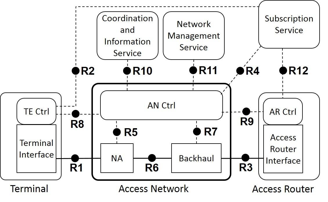 Fig. 4. IEEE 802 access network reference model.