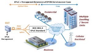 Fig. 5. EPoC applications for extending EPON services over coax.