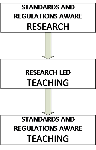 Fig. 1. A possible scheme for enhancing the diffusion of standards and regulations into teaching.