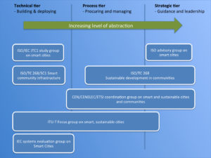 Fig. 1. International standards activities and their respective foci.