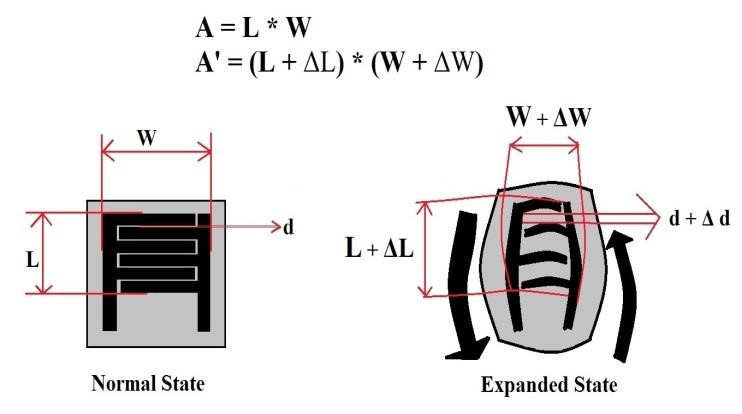 Fig. 11. Working principle of the sensor prototypes causing a change in its response due to the applied strain [15].