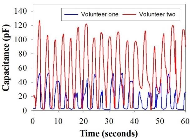 Fig. 14. Response of the sensor patch towards the monitoring of respiration of two volunteers [15].