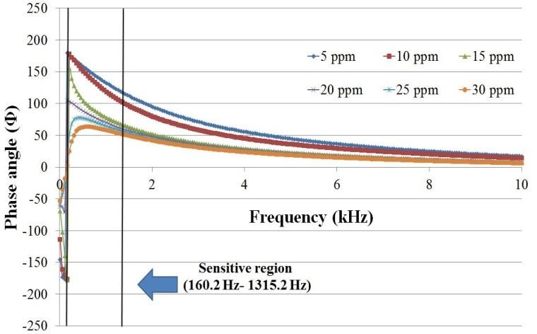 Fig. 16. Response of the graphene-PI towards different salt concentrations. The frequency-sensitive region was obtained by testing the sensor with a frequency sweep between 10 Hz and 10 kHz.