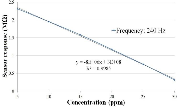Fig. 17. Standard curve for different tested concentrations in terms of resistance.
