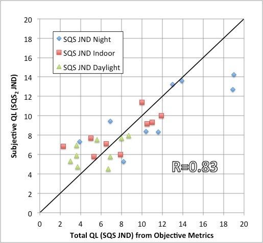 Figure 2—The subjective results relative to the objective metrics expressed in terms of Quality Loss [2].