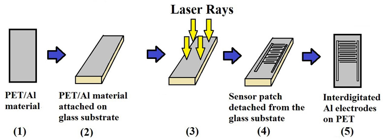 Fig. 4. Schematic diagram of the individual steps followed to develop the flexible sensors with metallized PET films [41].