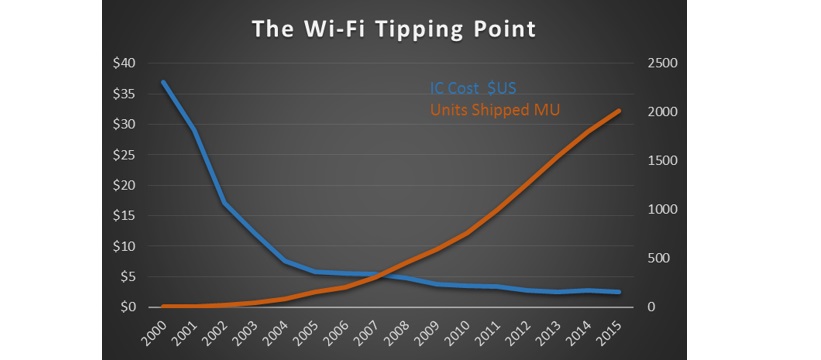 The Wi-Fi Tipping Point