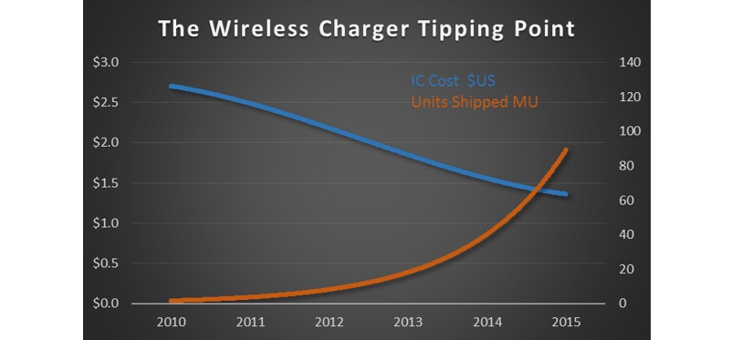 The Wireless Charger Tipping Point